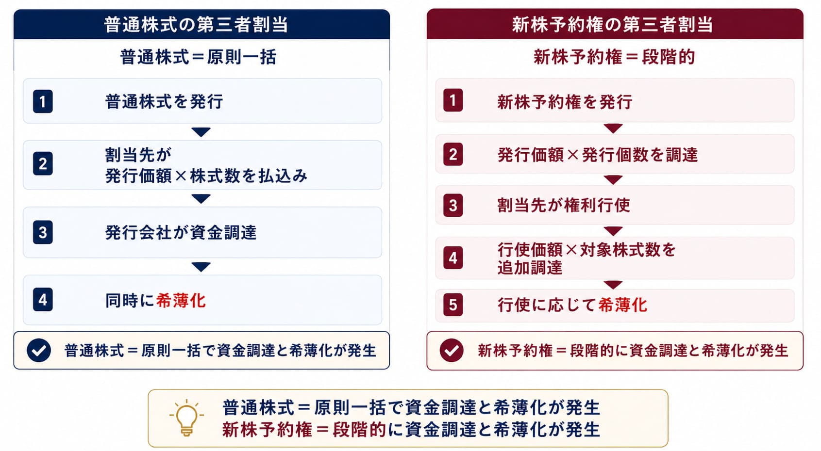 普通株式は一括、新株予約権は段階的に資金調達と希薄化が発生する仕組みの比較
