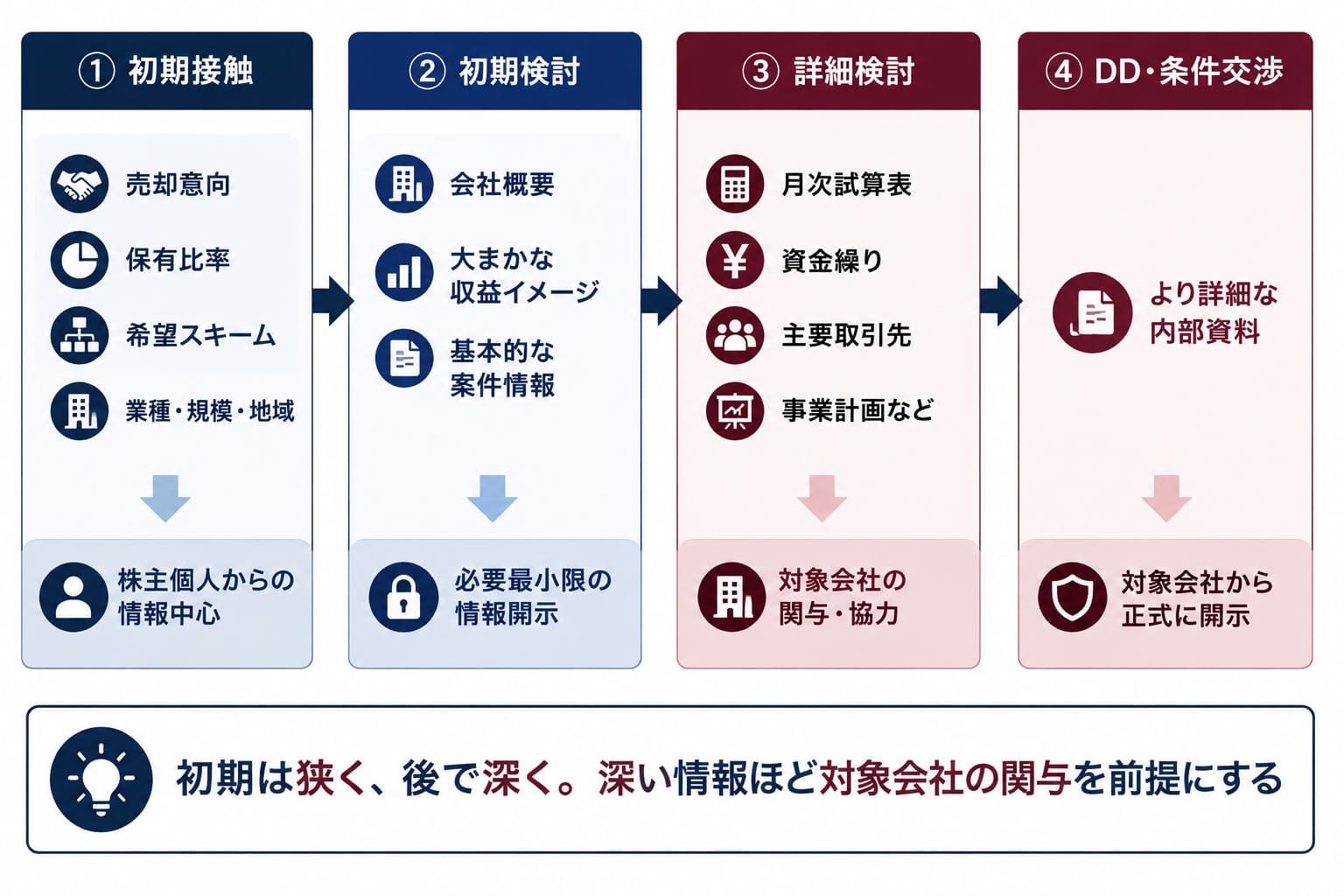 初期接触→初期検討→詳細検討→DD・条件交渉の順にまとめた表