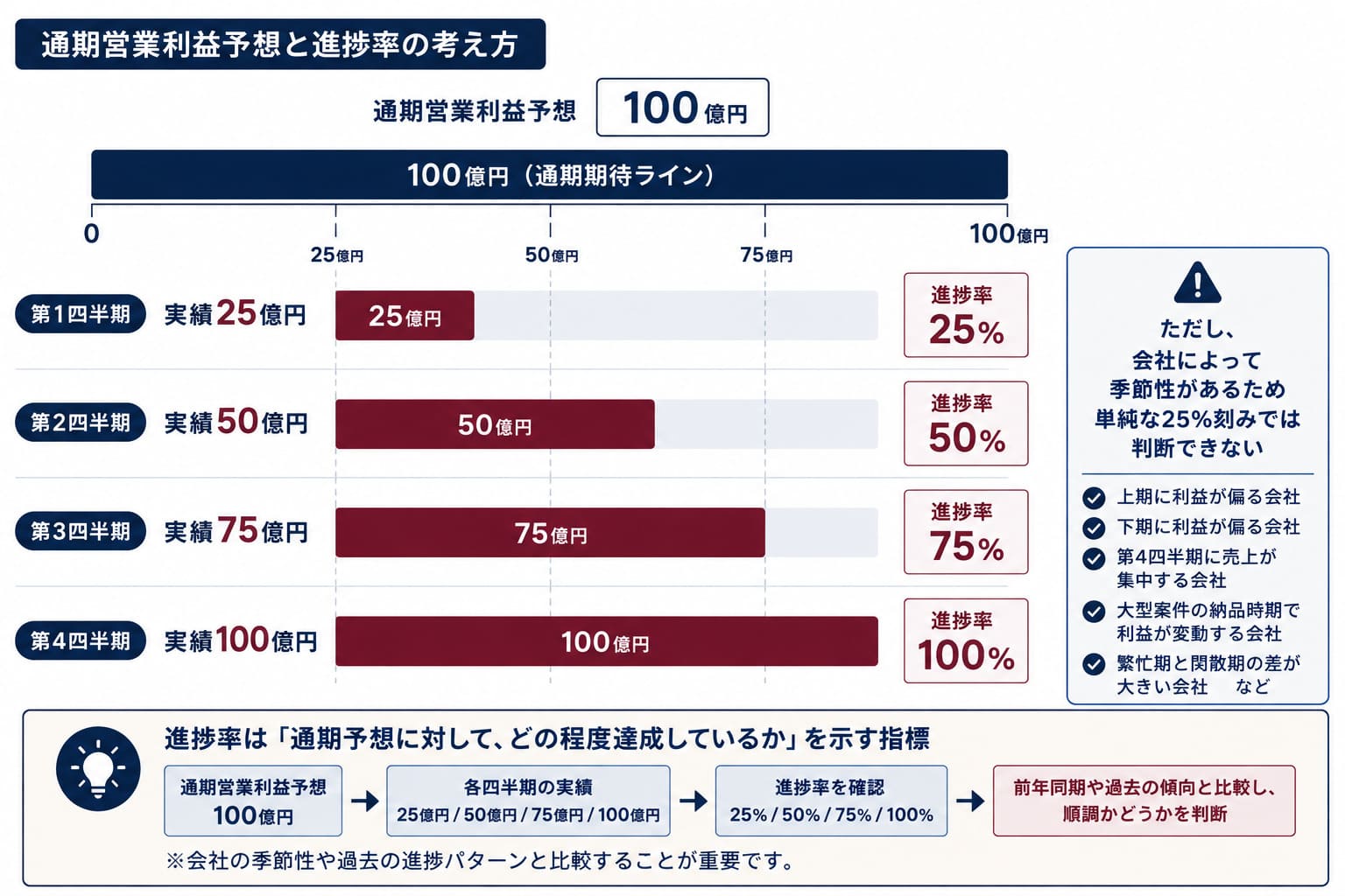 通期営業利益予想100億円を横長のバーで示し、第1四半期25億円なら進捗率25%、第2四半期50億円なら進捗率50%、第3四半期75億円なら進捗率75%という形で表示する。あわせて「ただし、会社によって季節性があるため単純な25%刻みでは判断できない」と補足する。