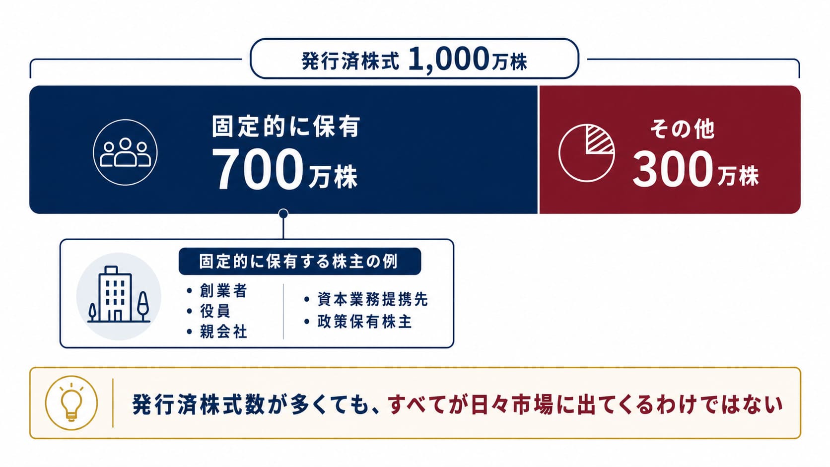固定的に保有する700万株とその他300万株を合わせて、発行済み株式1000万株の表画像。 発行済み株式数が多くても、全てが日々市場に出てくるわけではない