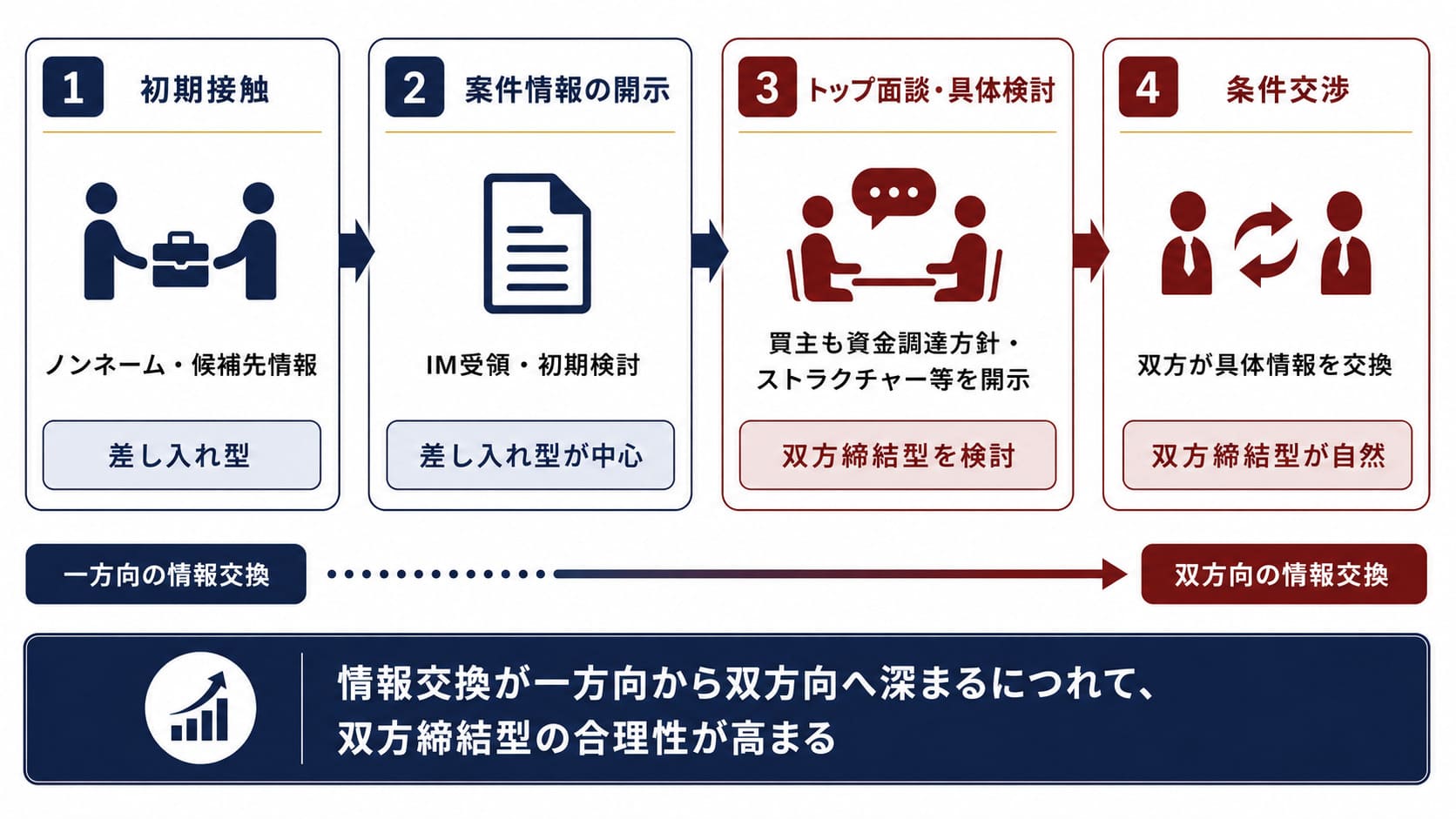 初期接触→案件情報の開示→トップ面談・具体検討→条件交渉の順番で一方向の情報交換から双方向の情報交換の流れを表でまとめた画像