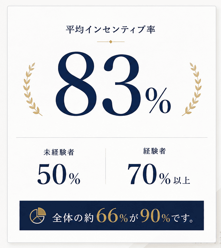 平均インセンティブ率83%。未経験者50%、経験者70%以上
