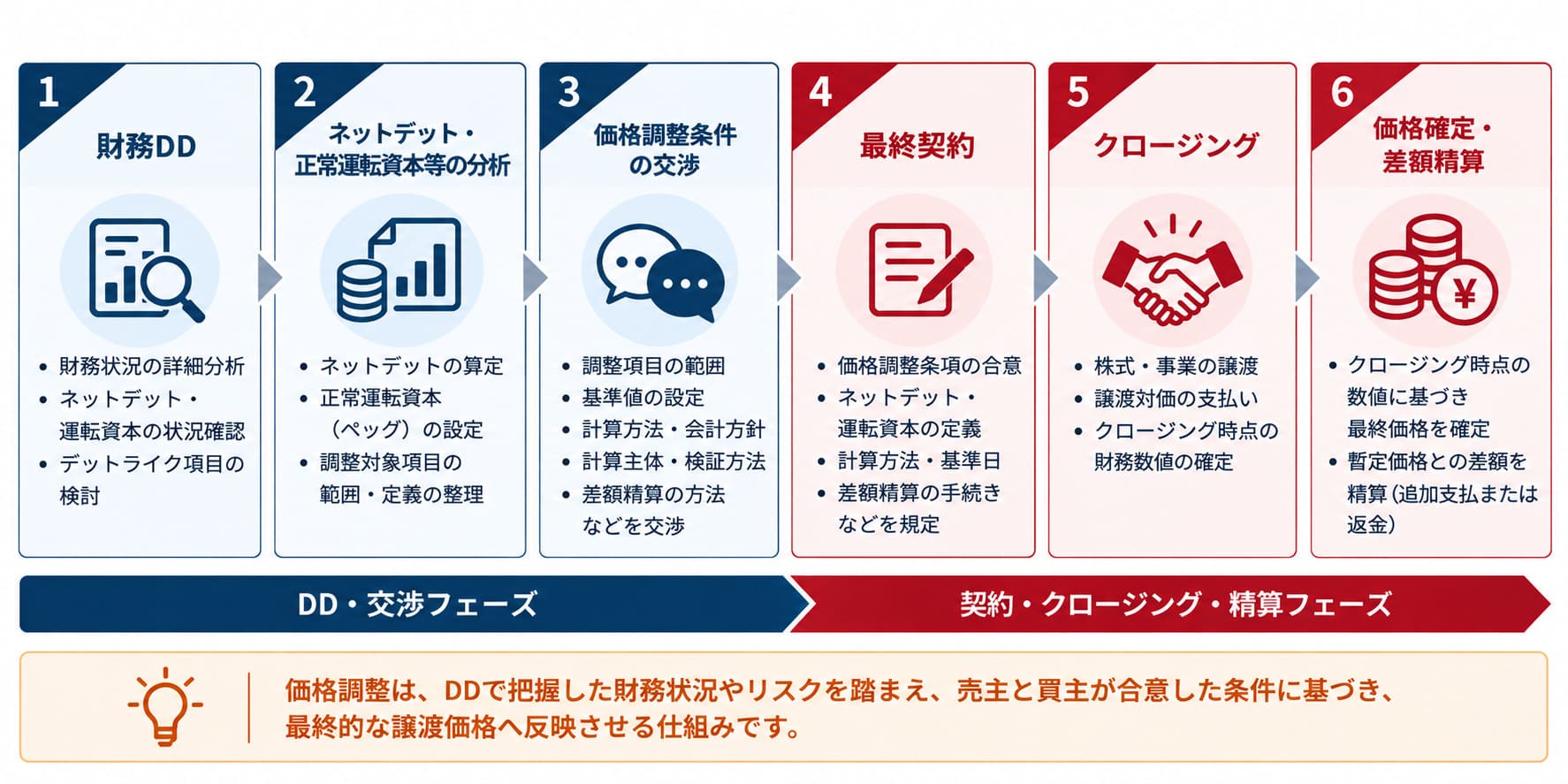 DD・交渉フェーズから契約・クロージング・精算フェーズまでの一連の流れをまとめた図
