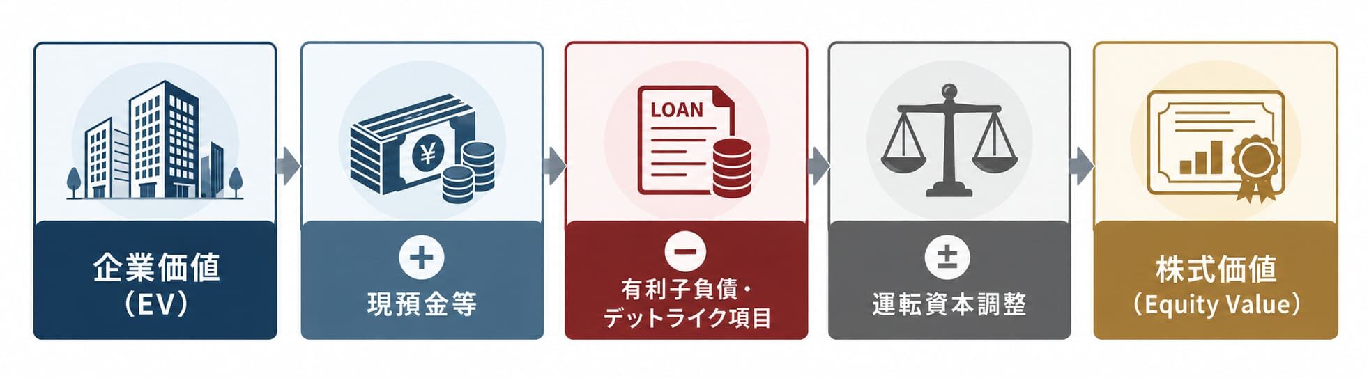 企業価値(EV)に現預金等を加算し、有利子負債・デットライク項目を控除、運転資本調整を行って株式価値(Equity Value)を算出する流れを示した図