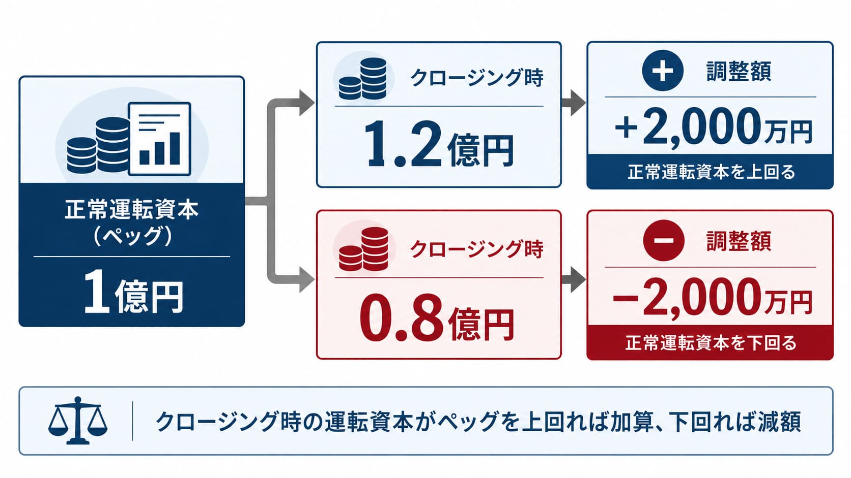 正常運転資本が1億円から、クロージング時が1.2億円の場合と0.8億円の場合に起きる調整額のプラスマイナスを比べた図