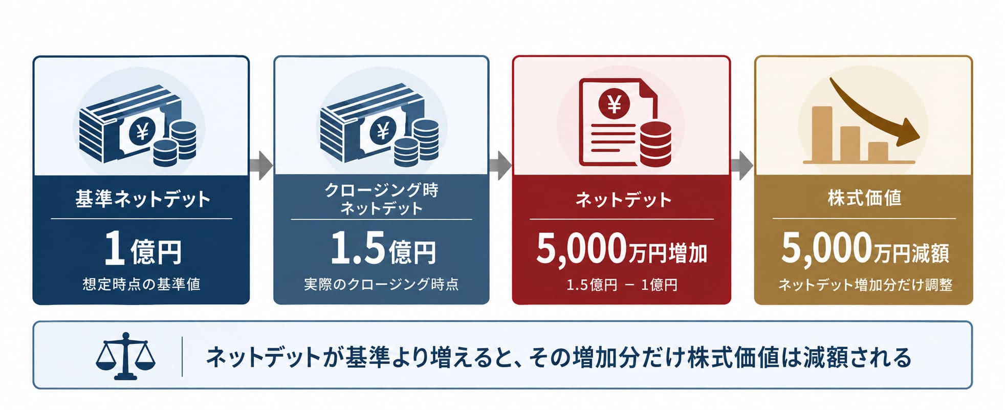 基準ネットデットから1億円の基準値を設定し、クロージング時のネットデットが1.5億円の場合、ネットデットは5000万円増加し、株式価値は5000万円減額される一連の流れをまとめた図