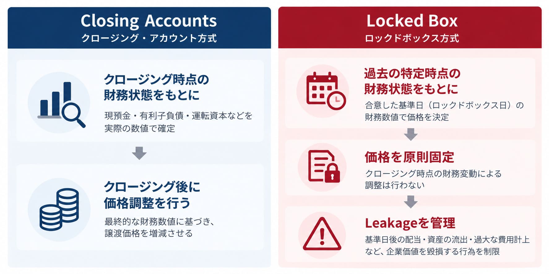 クロージング・アカウント方式とロックドボックス方式の二つに分けて比較した図