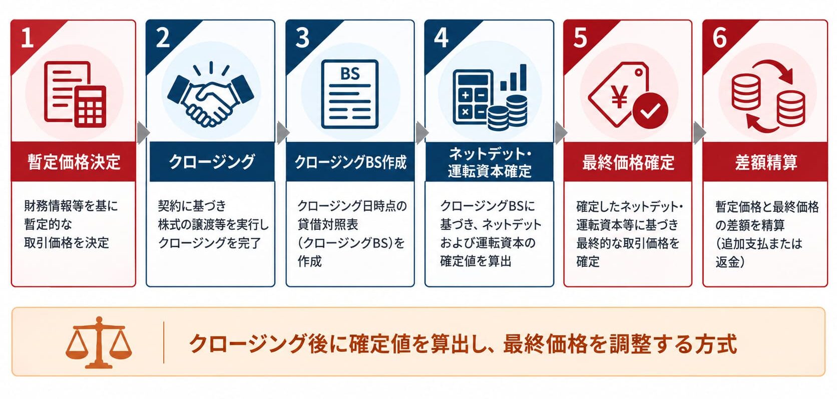 暫定価格決定後、クロージングを完了し、クロージングBS作成を行い、ネットデット・運転資本確定を算出され、最終価格確定した後、差額を精算される一連の流れをまとめた図